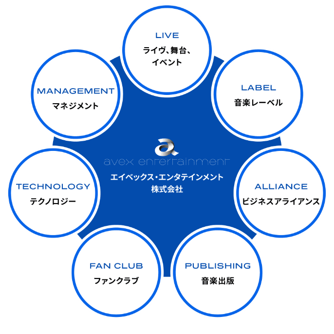 エイベックス・エンタテインメント事業領域