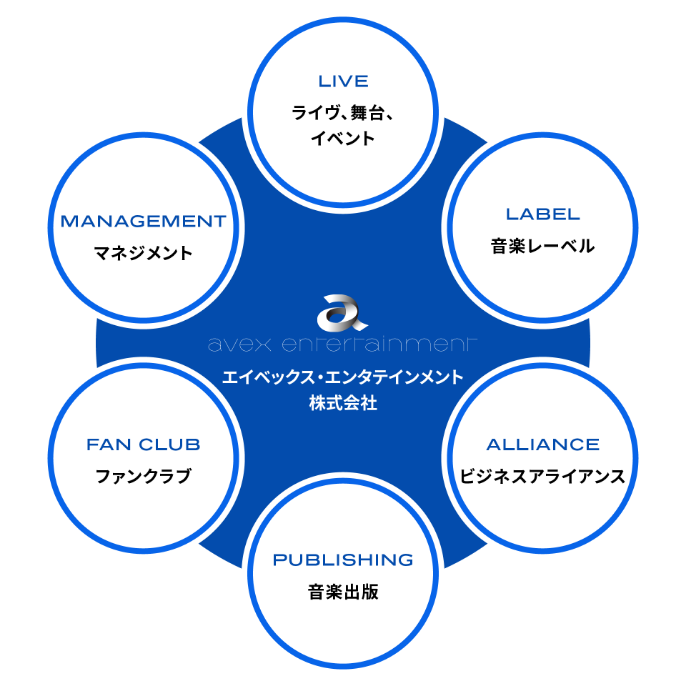 エイベックス・エンタテインメント事業領域